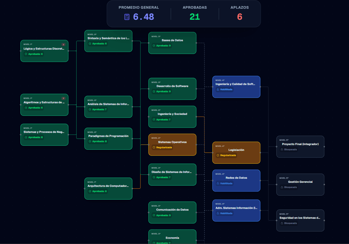 Mí estado académico